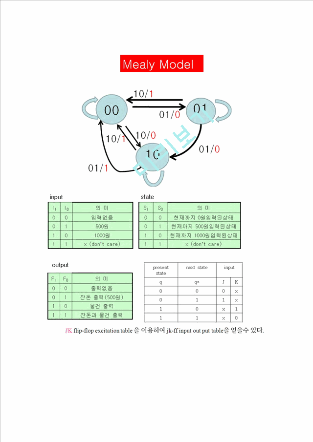 [레포트] 디지털 회로 - 자판기 설계.hwp